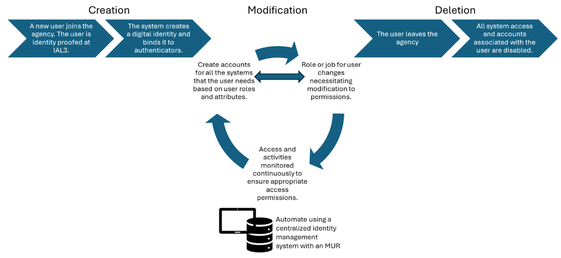 identity lifecycle lifecycle management process.
